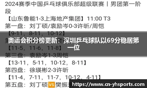 奥运会积分榜更新：深圳乒乓球队以69分稳居第一位